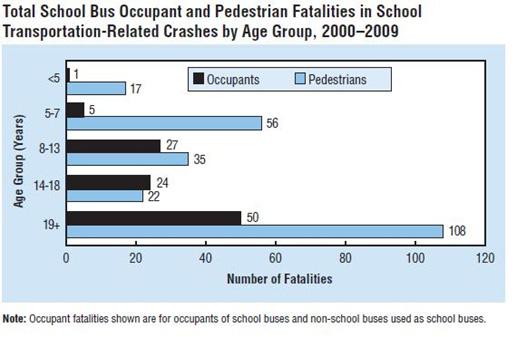 74 Do-Now Math 5.5A Based on the chart above, how many pedestrian fatalities were there among 5-7 year olds? a. 56 b. 5 c. 27 d. 35 Name 75 On Montrae s summer vacation, his family visited California.