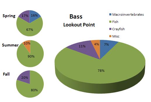 Largemouth bass stomachs also contained PIT tags. Seven PIT tags were found in five largemouth bass.