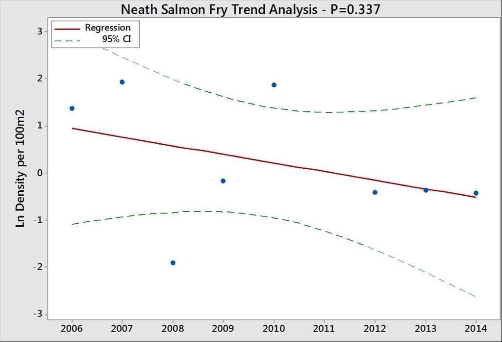 Juvenile Trend Analysis Juvenile salmon