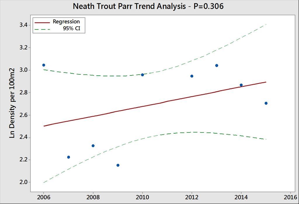 Parr data shows a more obvious upward trend than fry but