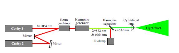 2.3.2 Laser System: Figure 5 shows the principal layout of the PIV laser used: 532nm Nd: YAG laser (Liton NANO-s-35-15-PIV with a double pulse rate up to 15Hz) is used as an illumination source for