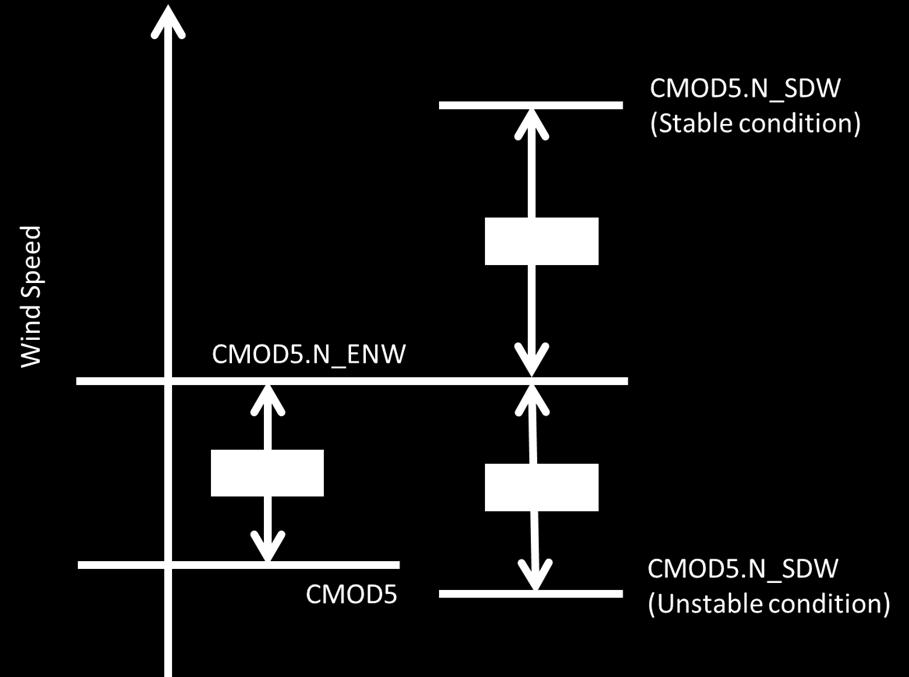 In particular, in the stable condition, the differences of RMSE and absolute biases between CMOD5.N_SDW and CMOD5.N are 0.15 m/s and 0.68 m/s, respectively, and the difference between CMOD5.