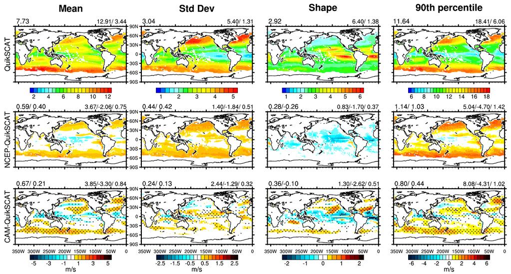 Sea Surface Wind Speed Distribution Characterization and Comparison Top row: QuikSCAT 2000-05 mean 10m ocean surface wind speed, standard deviation, Weibull shape, and 90th percentile.
