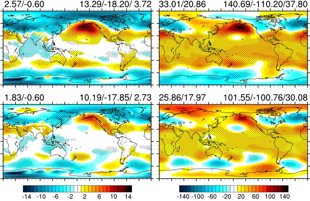 Climate Response to SGS Winds SLP (hpa) 500-hPa Height 2000-2005 mean DJF sea level pressure (left, hpa) and 500-hPa geopotential height differences (right, gpm).