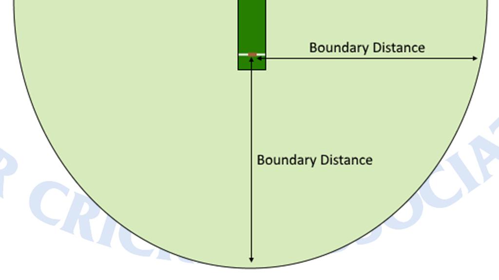 Where markers are used to define the boundary (and therefore there is no physical marker for a section of boundary between consecutive markers), the boundary edge shall be the imaginary straight line