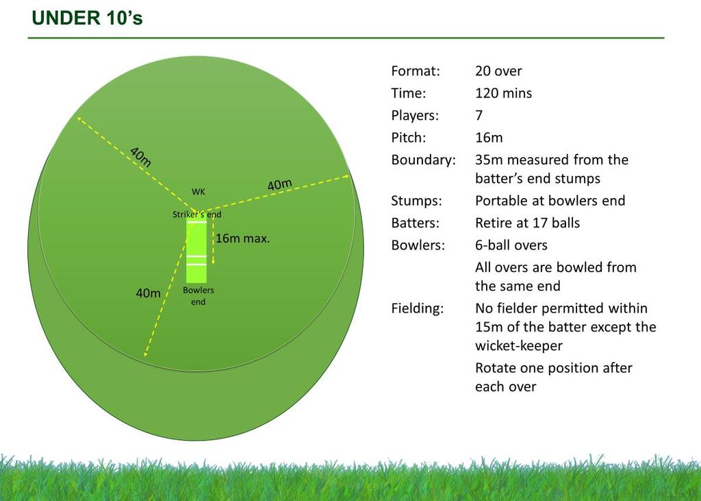 1.24 Ground and Pitch Setup and Format Summary This format is designed for those kids who have completed the