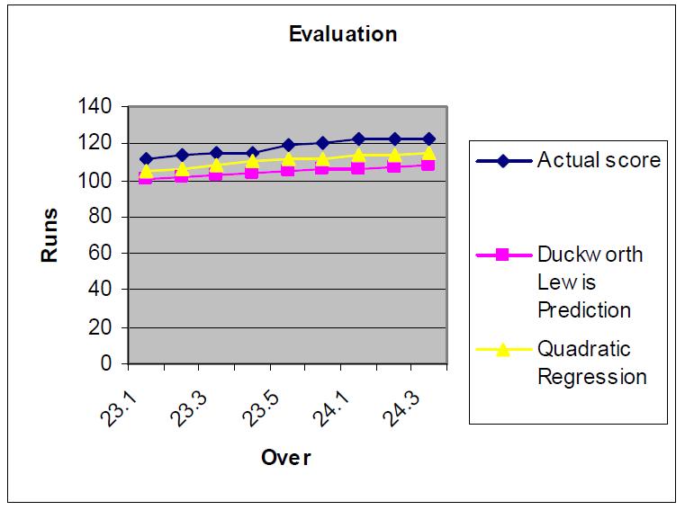 Variance Analysis: Obtain actual match curve Calculate our prediction Fit them over each other and obtain the variance This is per-match metric and