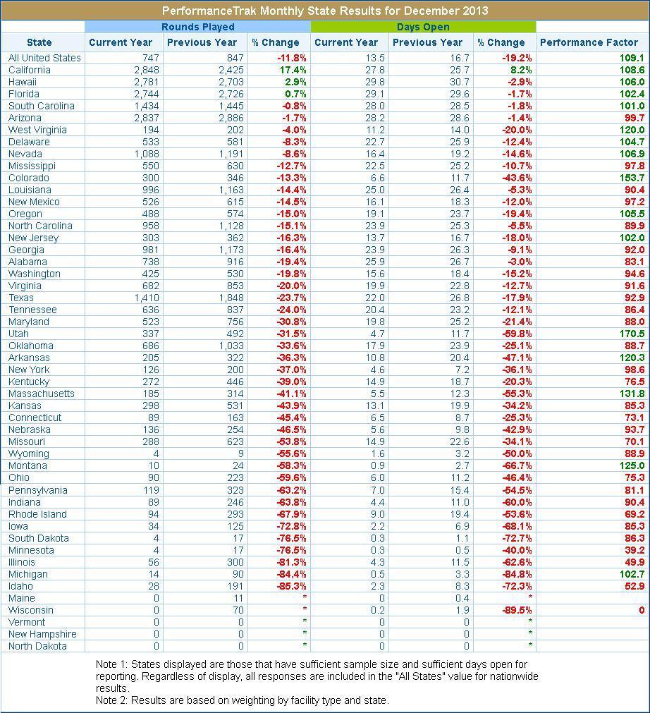 December State-by-State Performance State-by-state results are below for monthly rounds played and monthly days open.