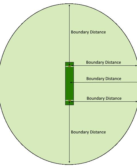 Figure: For Under 11 Division 1 and up the boundary is measured as per the diagram above Where markers are used to define the boundary (and therefore there is no physical marker for a section of