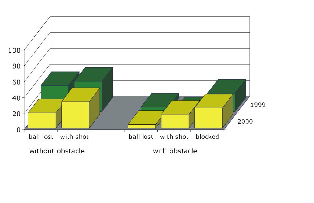 Fig. 3. Dribblings of CS Freiburg in RoboCup 1999 and 2000 3.3 CS Freiburg and Opponents in RoboCup 1999 vs.