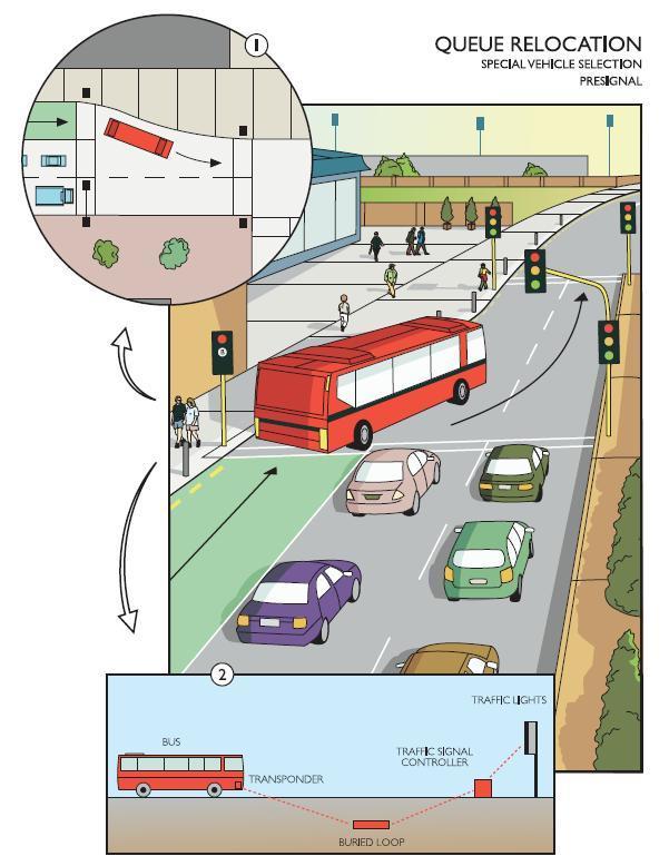 Public transport by bus page 5 Strategic interventions for bus-based public transport contd Queue management systems A number of queue management options can be applied.