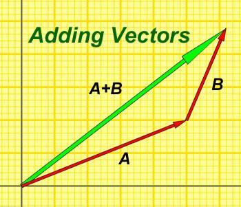 Could we add two vectors at an angle?