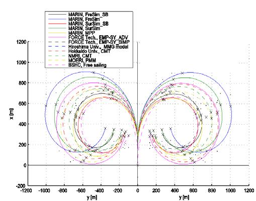 and ±35 deg turning circle, track plot for different groups of