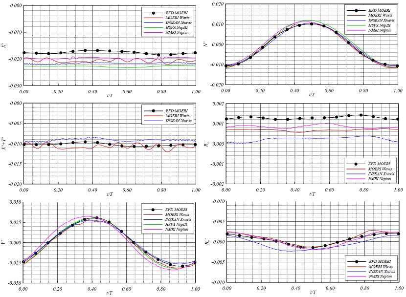 The Manoeuvring Committee 168 5.4 Comparison Results for Forced Motion Simulations (CFD Methods) An extract of the comparisons of forced motion simulations are given in this subsection.