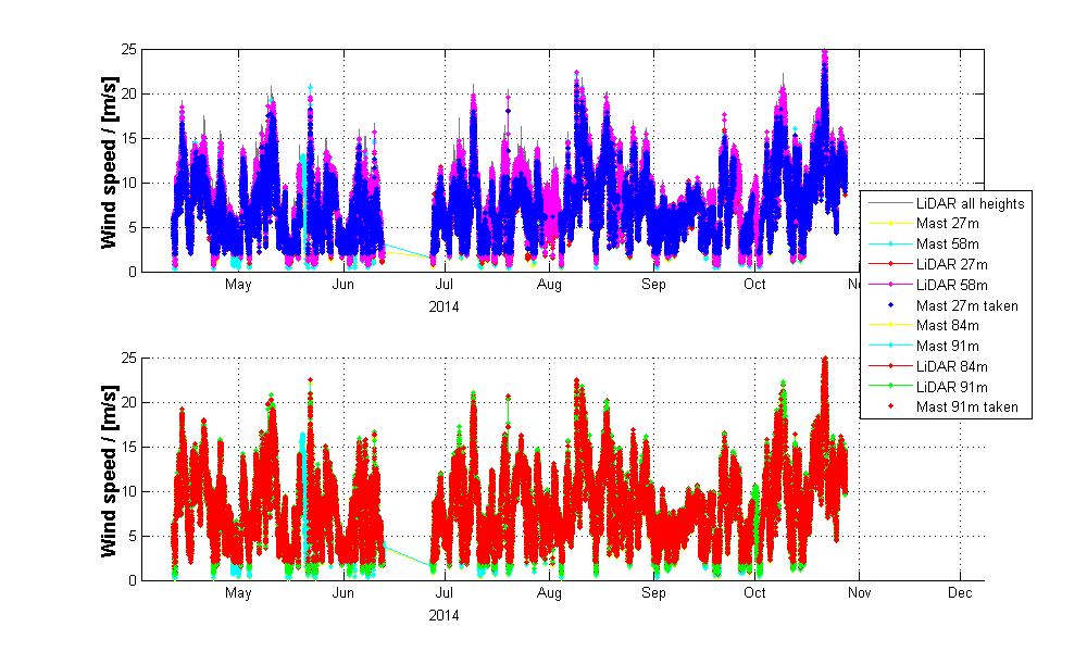 APPENDIX B WS TIME SERIES AND CORRELATION PLOTS WS time series for all comparison