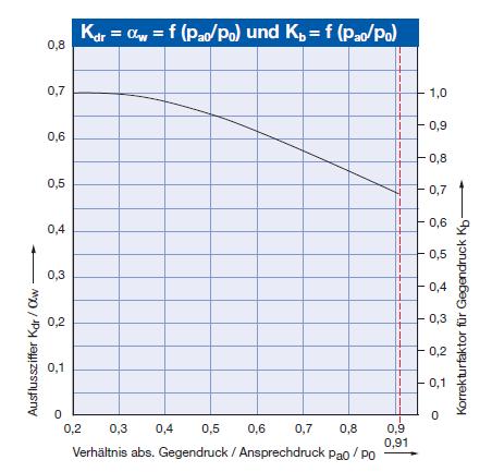 Back pressure impact on the user? Back pressure Effect on the capacity for steam and gasses taking the p ao /p o curve into consideration This ratio is observed for absolute pressures.