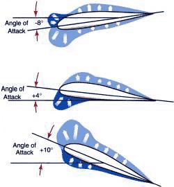 Pressure on airfoil Changing the angle of attack alters the pressure distribution on airfoils The centre of pressure is the point on a body where the total sum of a pressure field acts, causing a