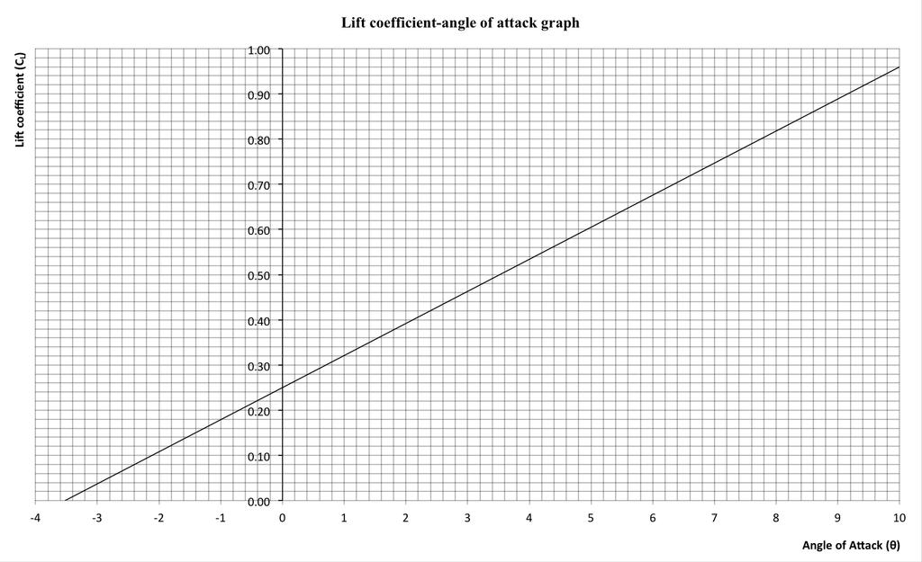 The lift coefficient is a measure of the lifting capacity of a wing.