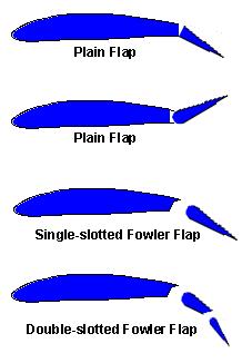 Figure 64 Plain flaps are commonly used as ailerons, elevators and rudders. You may not think of these devices as flaps, but they are.