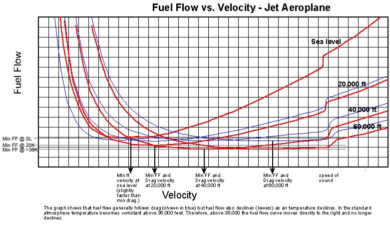 Flight for Range and Endurance Jet aeroplanes Examine the webpage http://selair.selkirk.ca/training/aerodynamics/range_jet.