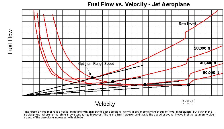 Figure 75 It is worth noting that jet engines produce less thrust with altitude so there comes an altitude at which the aeroplane does not have enough thrust to climb higher.