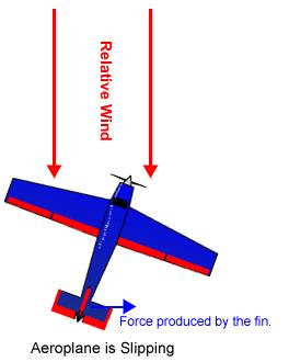By definition the slip angle is zero. What happens if the pilot gives the rudder a kick then lets go?