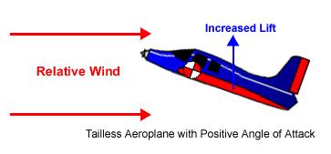 Concorde jet. What happens if the pilot deflects the elevators momentarily then releases them? Figure 97 shows the situation just after the angle of attack was increased.