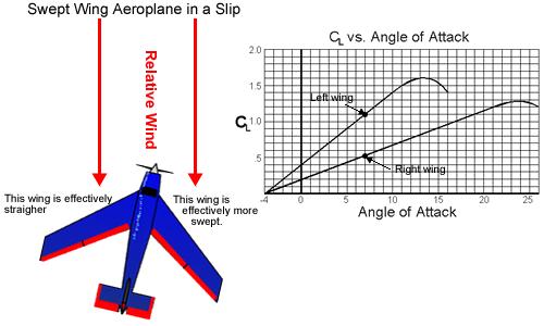 Figure 102 All three effects discussed above contribute to what engineers call the dihedral effect. Note that it is called dihedral effect even if its cause is actually high or swept wings.