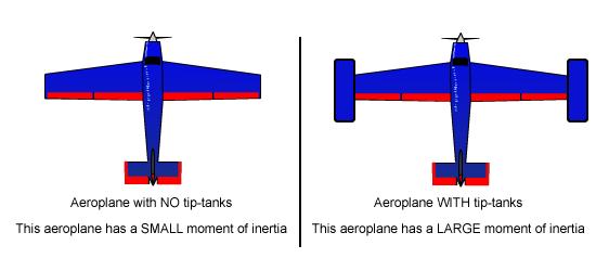 Figure 103 Because a bank always initiates a slip the dihedral effect has an opportunity to roll the wings level again.