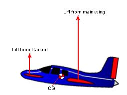 Figure 110 The CG must be well ahead of the main wing, but it is behind the Canard.