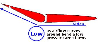 Figure 112 Figure 113 shows that a change in camber is caused by a deflected control, which alters the static pressure. The pressure difference always acts to bring the control back to the center (i.