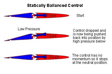 Figure 115 Dynamic Control Balancing Figure 116 shows a control surface strategically shaped so that a portion of it produces a moment that helps the pilot move the control.