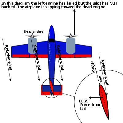 Figure 134 Figure 134 shows the relative wind if the pilot does not bank. The rudder has reached the limit of its travel i.e. the pilot has his/her foot on the floor.