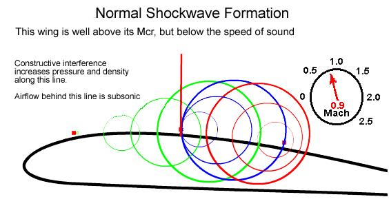 shock wave will form.