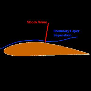 Transonic Flight Transonic flight is dominated by the effects of the Normal shockwave. Normal shockwaves cause drag in two ways: 1.