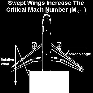 Swept wings. When wings are swept back the airflow is accelerated less as it flows over them. Only the component of the airflow perpendicular to the wing is actually accelerated.