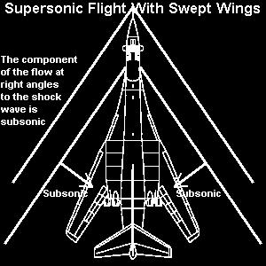 Every part of an aeroplane which strikes the airflow and slows it to subsonic speeds produces a shockwave (a bow wave.) These bow waves sweep back at the Mach angle.
