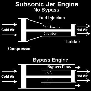 Engine Design for Supersonic Flight Conventional jet engines have a compressor section that uses fans to compress the air before it enters the combustion section of the engine.