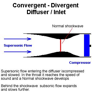 Convergent-Divergent Diffuser Figure 153 shows a simple convergent-divergent diffuser. This design works because supersonic flow slows down when it enters a constricted (convergent) area.