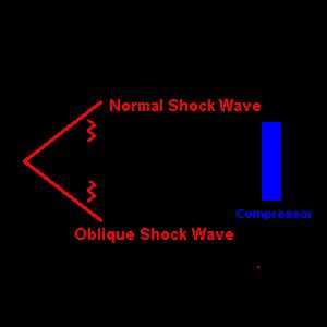 or more weak oblique shockwaves and one weak Normal shockwave.