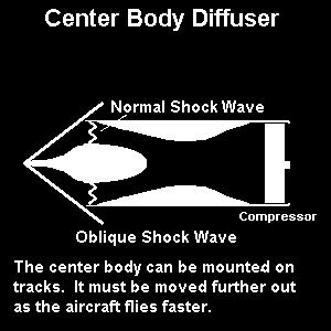 A divergent chamber then slows the airflow further before it reaches the compressor.