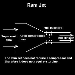 The result is a very simple and efficient jet engine known as a Ram Jet. Figure 154 The problem with the Ram Jet is that it will only work in supersonic flight.