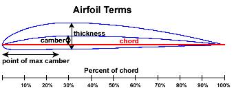 Figure 12 The thickness of an airfoil is the maximum distance between the lower and upper surface and is expressed as a percentage of the chord length. In Figure 12 the thickness is 12% 3.
