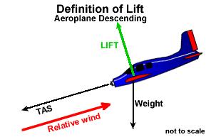 Figure 20 Lift (L) is defined as the force perpendicular to the direction of flight, which is the same thing as saying perpendicular to the relative wind.