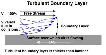 Figure 43 Figure 42 showed what is called a laminar boundary layer. Laminar simply means in layers. A boundary layer is called laminar when the velocity changes uniformly and steadily as in Figure 42.