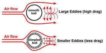 Boundary layer separation causes eddies and therefore substantially increases pressure drag.