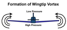 dimensional, as drawn in this figure, there would be lift but no induced drag. Induced drag results from changes to the shape of this sheet due to the wingtip vortex.