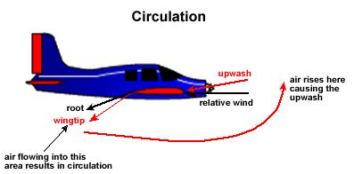Light aeroplanes should never takeoff behind heavy aeroplanes until sufficient time has elapsed for the wingtip vortex to dissipate.