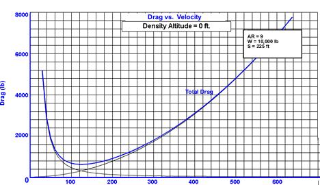 Figure 63 shows a graph of total-drag vs. velocity in un-accelerated flight. It is important to remember the distinctive U-shape form of this graph.