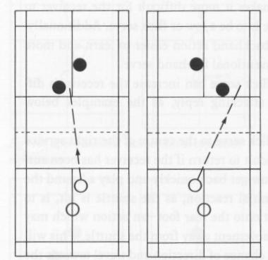 Part Two. Playing Doubles 6 this distance, particularly to the left service court corner. The reply at the lower levels of play is usually a high clear, played to give the receiver time to recover. 3.